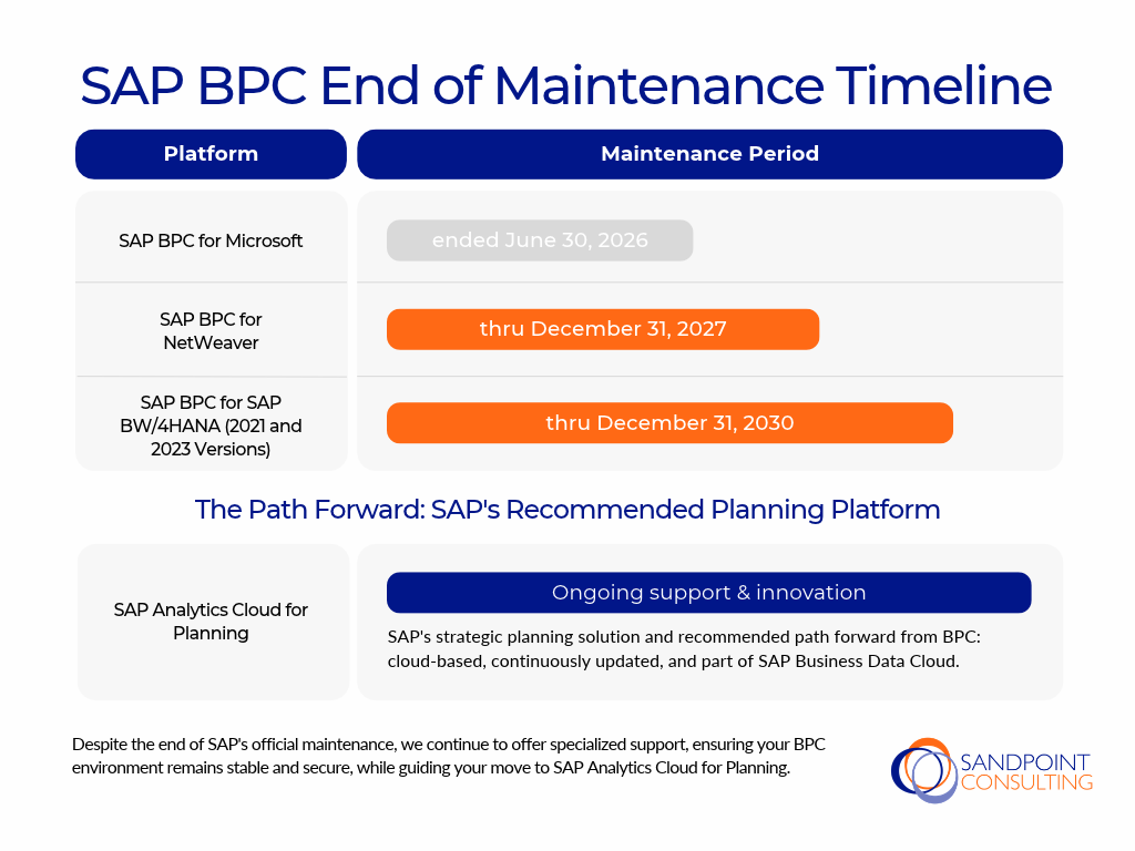 SAPBPC End of Maintenance Timeline